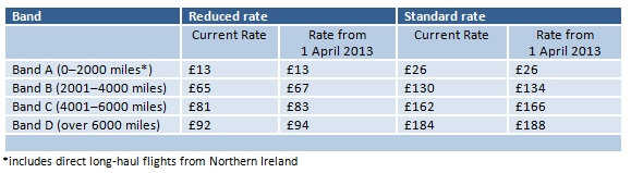 Air Passenger Duty table